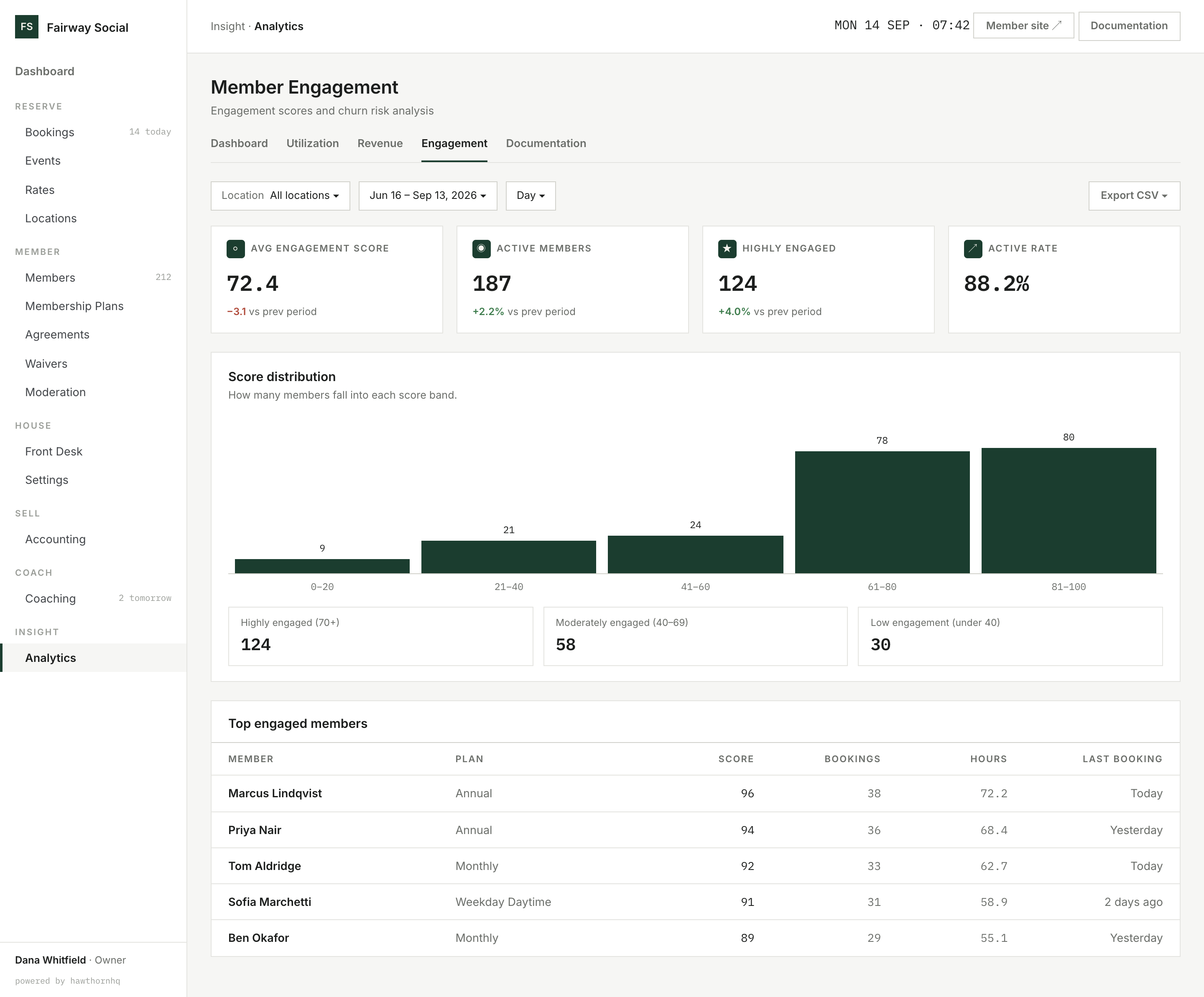 HawthornHQ member engagement: score distribution, engagement bands and top engaged members