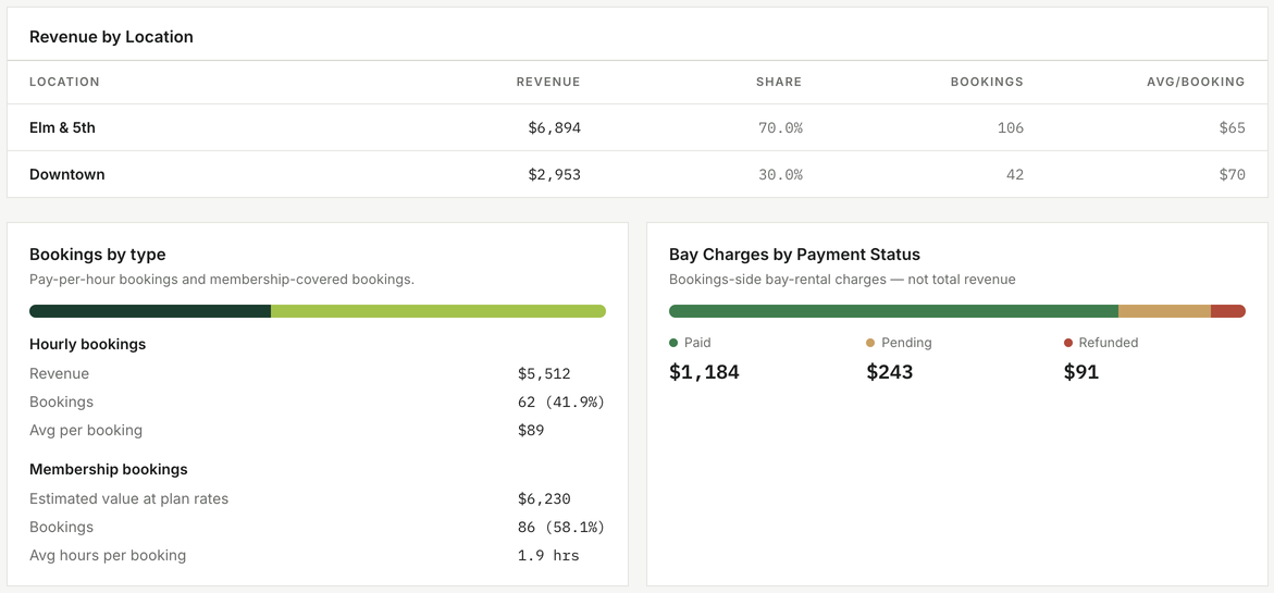Revenue by location and bookings by type